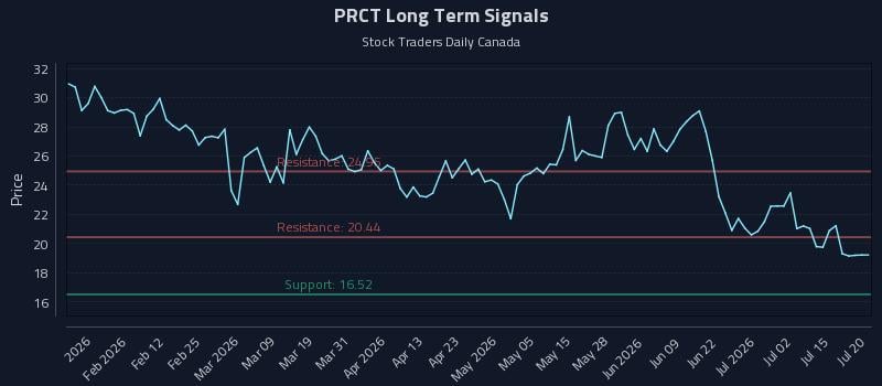 PRCT Long Term Analysis for July 20 2026 PRCT Long Term Analysis for July 20 2026