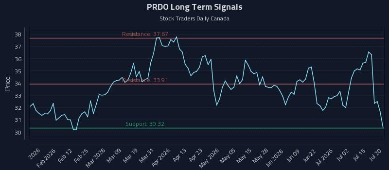 PRDO Long Term Analysis for July 20 2026 PRDO Long Term Analysis for July 20 2026