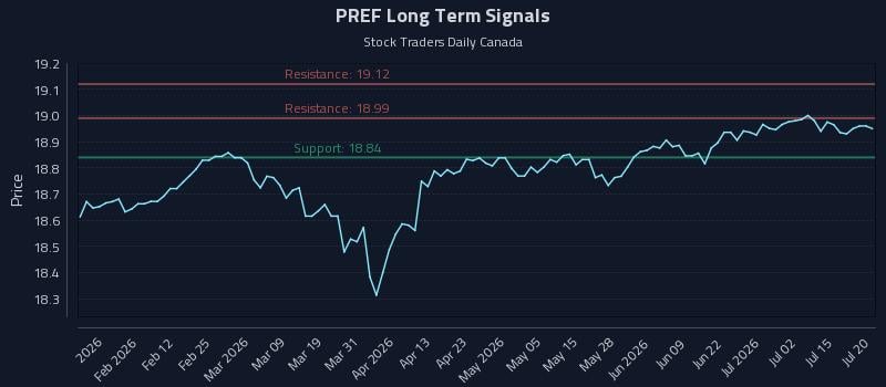 PREF Long Term Analysis for July 20 2026 PREF Long Term Analysis for July 20 2026