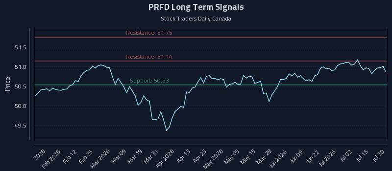 PRFD Long Term Analysis for July 20 2026 PRFD Long Term Analysis for July 20 2026