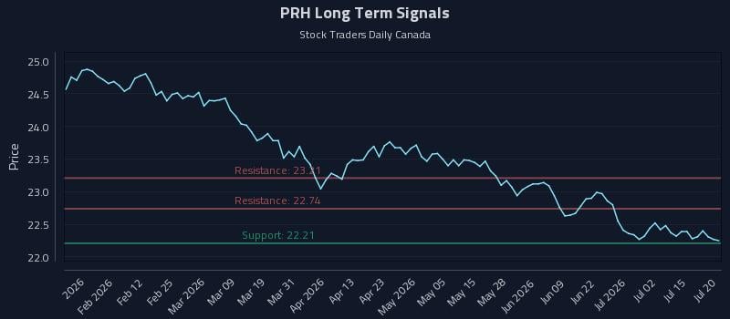 PRH Long Term Analysis for July 20 2026 PRH Long Term Analysis for July 20 2026