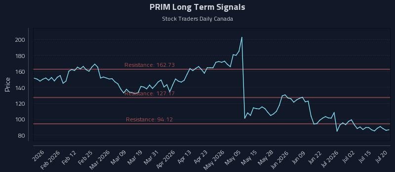 PRIM Long Term Analysis for July 20 2026 PRIM Long Term Analysis for July 20 2026