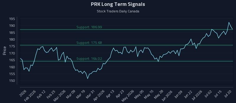 PRK Long Term Analysis for July 20 2026 PRK Long Term Analysis for July 20 2026