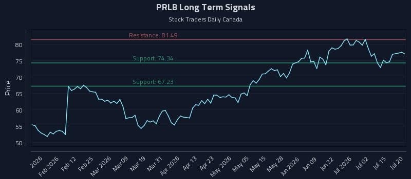 PRLB Long Term Analysis for July 20 2026 PRLB Long Term Analysis for July 20 2026