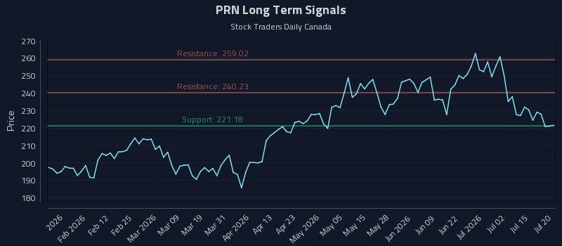 PRN Long Term Analysis for July 20 2026 PRN Long Term Analysis for July 20 2026