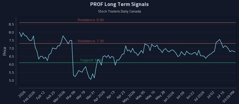 PROF Long Term Analysis for July 20 2026 PROF Long Term Analysis for July 20 2026