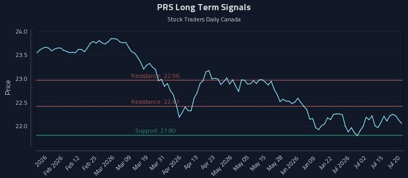 PRS Long Term Analysis for July 20 2026 PRS Long Term Analysis for July 20 2026
