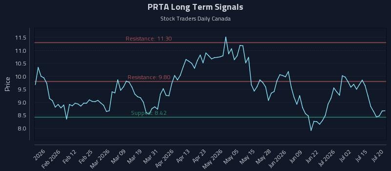 PRTA Long Term Analysis for July 20 2026 PRTA Long Term Analysis for July 20 2026