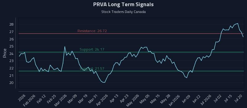 PRVA Long Term Analysis for July 20 2026 PRVA Long Term Analysis for July 20 2026