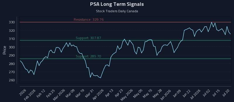 PSA Long Term Analysis for July 20 2026 PSA Long Term Analysis for July 20 2026