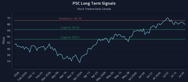PSC Long Term Analysis for July 20 2026