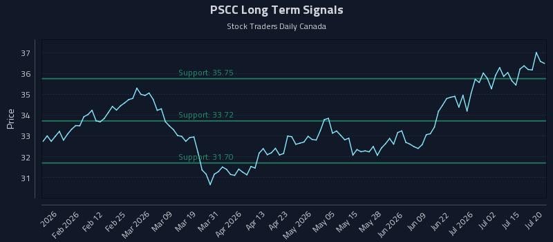 PSCC Long Term Analysis for July 20 2026 PSCC Long Term Analysis for July 20 2026