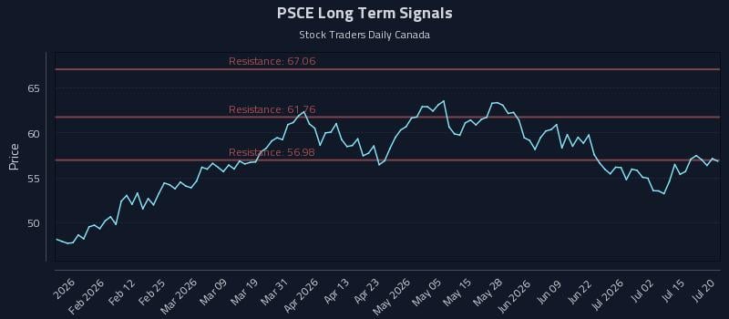 PSCE Long Term Analysis for July 20 2026 PSCE Long Term Analysis for July 20 2026