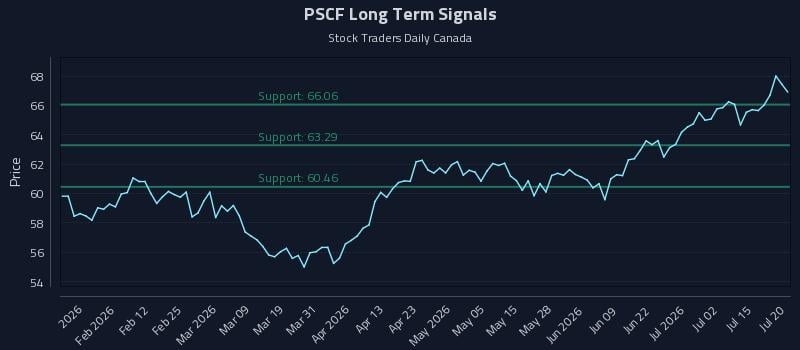 PSCF Long Term Analysis for July 20 2026 PSCF Long Term Analysis for July 20 2026