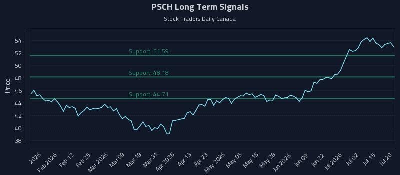 PSCH Long Term Analysis for July 20 2026 PSCH Long Term Analysis for July 20 2026