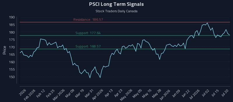 PSCI Long Term Analysis for July 20 2026 PSCI Long Term Analysis for July 20 2026