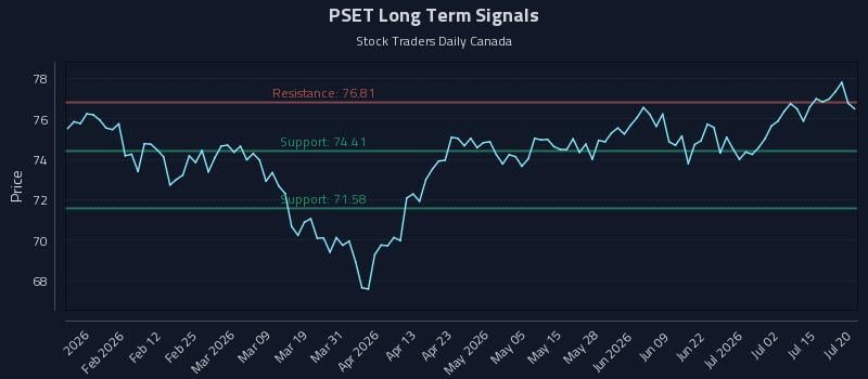 PSET Long Term Analysis for July 20 2026 PSET Long Term Analysis for July 20 2026