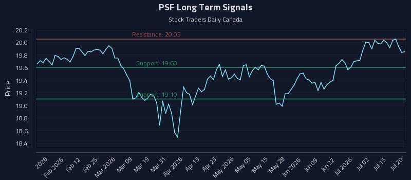 PSF Long Term Analysis for July 20 2026 PSF Long Term Analysis for July 20 2026