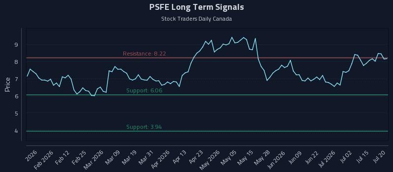 PSFE Long Term Analysis for July 20 2026 PSFE Long Term Analysis for July 20 2026
