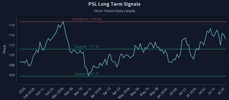 PSL Long Term Analysis for July 20 2026 PSL Long Term Analysis for July 20 2026