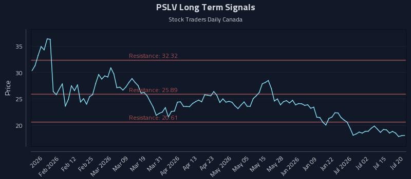 PSLV Long Term Analysis for July 20 2026 PSLV Long Term Analysis for July 20 2026