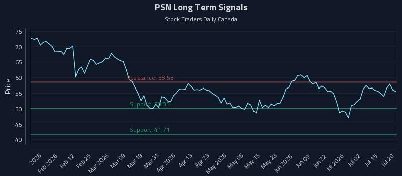 PSN Long Term Analysis for July 20 2026 PSN Long Term Analysis for July 20 2026