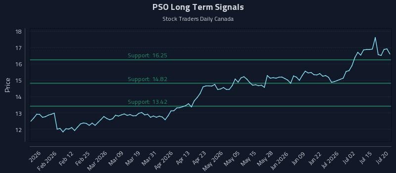 PSO Long Term Analysis for July 20 2026 PSO Long Term Analysis for July 20 2026