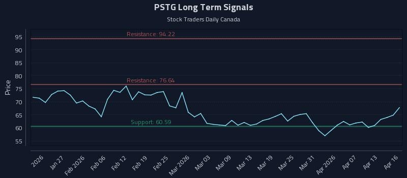 PSTG Long Term Analysis for July 20 2026 PSTG Long Term Analysis for July 20 2026