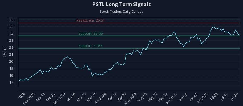 PSTL Long Term Analysis for July 20 2026 PSTL Long Term Analysis for July 20 2026