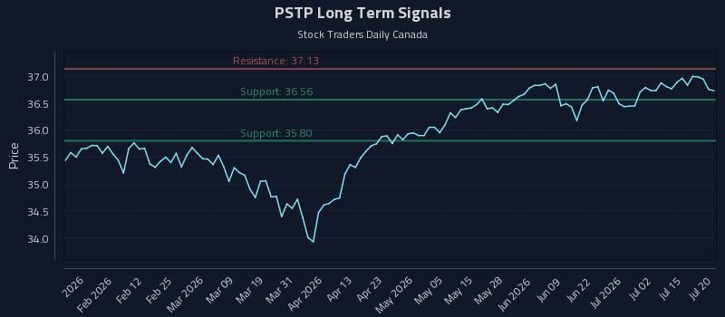 PSTP Long Term Analysis for July 20 2026 PSTP Long Term Analysis for July 20 2026