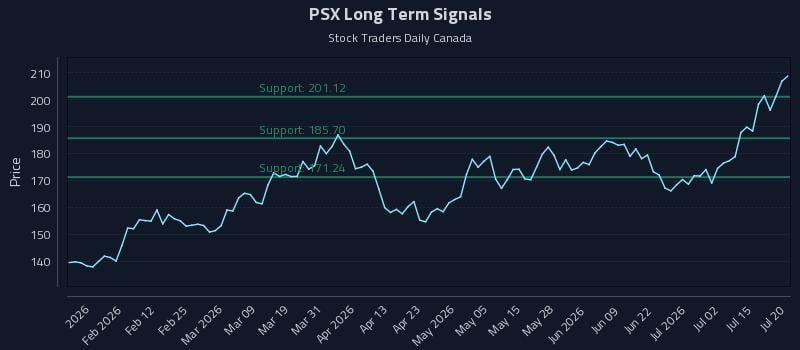 PSX Long Term Analysis for July 20 2026 PSX Long Term Analysis for July 20 2026