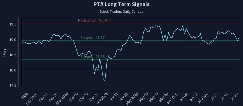 PTA Long Term Analysis for July 20 2026 PTA Long Term Analysis for July 20 2026