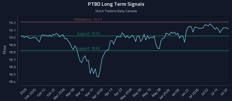 PTBD Long Term Analysis for July 20 2026 PTBD Long Term Analysis for July 20 2026