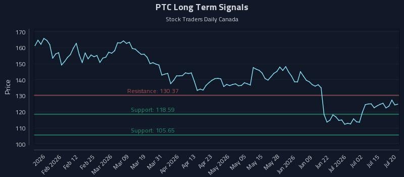 PTC Long Term Analysis for July 20 2026 PTC Long Term Analysis for July 20 2026
