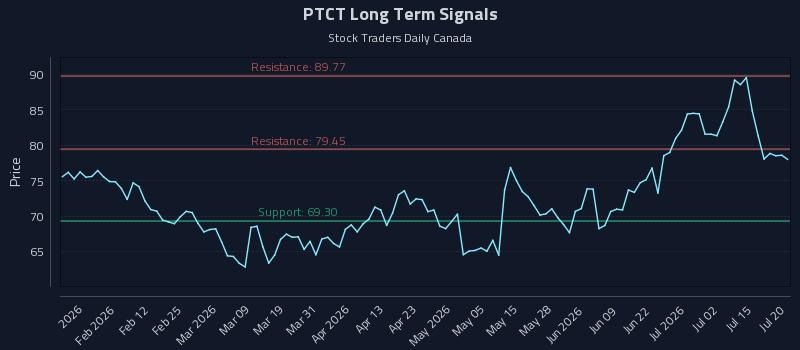 PTCT Long Term Analysis for July 20 2026 PTCT Long Term Analysis for July 20 2026