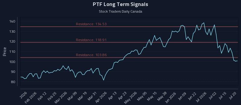 PTF Long Term Analysis for July 20 2026 PTF Long Term Analysis for July 20 2026