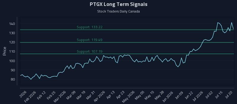 PTGX Long Term Analysis for July 20 2026 PTGX Long Term Analysis for July 20 2026