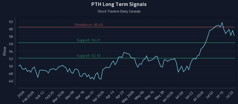 PTH Long Term Analysis for July 20 2026 PTH Long Term Analysis for July 20 2026