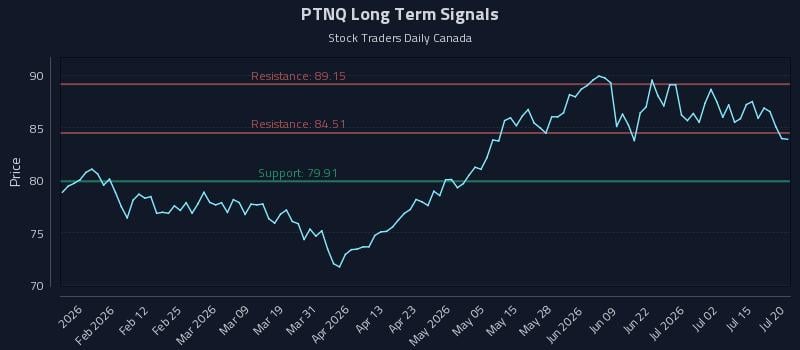 PTNQ Long Term Analysis for July 20 2026 PTNQ Long Term Analysis for July 20 2026