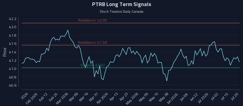 PTRB Long Term Analysis for July 20 2026 PTRB Long Term Analysis for July 20 2026