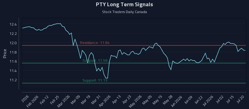 PTY Long Term Analysis for July 20 2026 PTY Long Term Analysis for July 20 2026