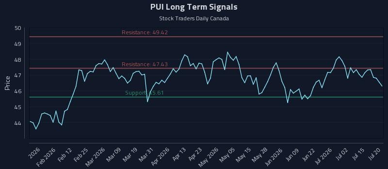 PUI Long Term Analysis for July 20 2026