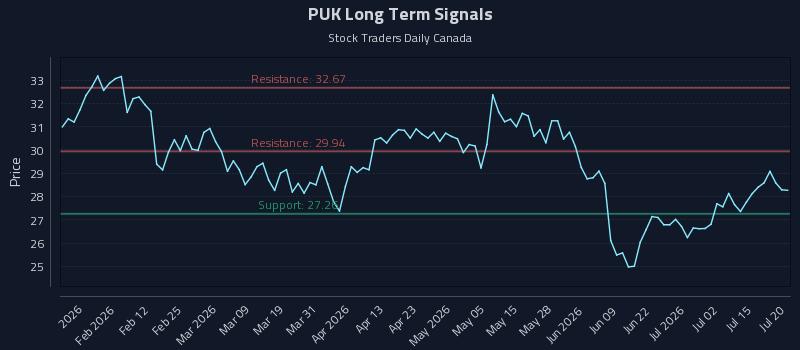 PUK Long Term Analysis for July 20 2026 PUK Long Term Analysis for July 20 2026