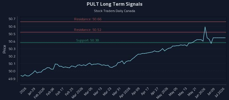PULT Long Term Analysis for July 20 2026 PULT Long Term Analysis for July 20 2026