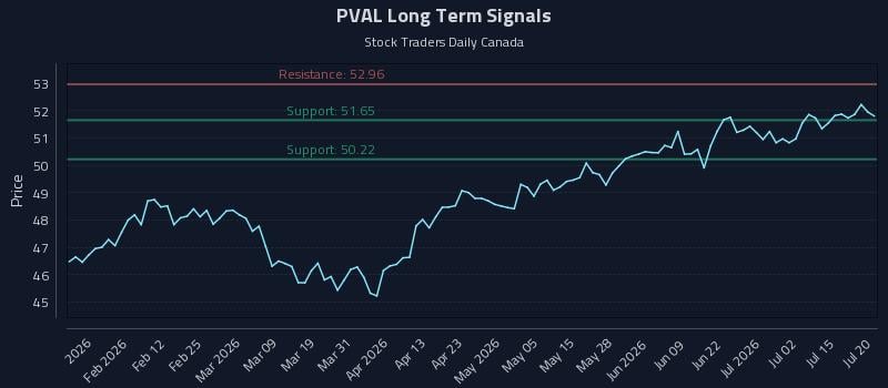 PVAL Long Term Analysis for July 20 2026 PVAL Long Term Analysis for July 20 2026