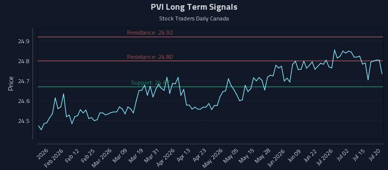 PVI Long Term Analysis for July 20 2026 PVI Long Term Analysis for July 20 2026