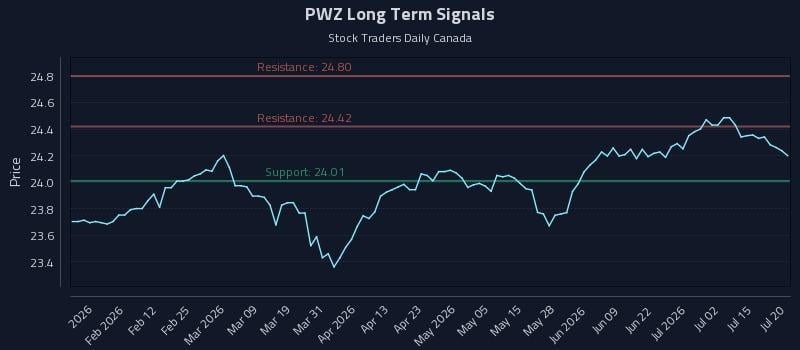 PWZ Long Term Analysis for July 20 2026 PWZ Long Term Analysis for July 20 2026