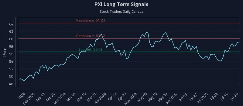 PXI Long Term Analysis for July 20 2026 PXI Long Term Analysis for July 20 2026