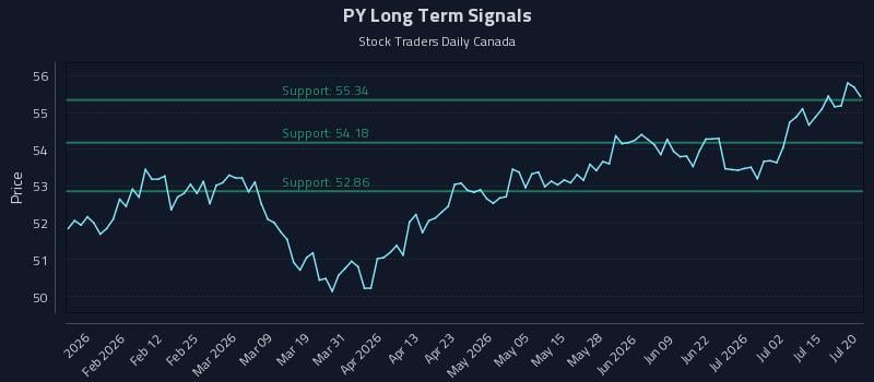 PY Long Term Analysis for July 20 2026 PY Long Term Analysis for July 20 2026