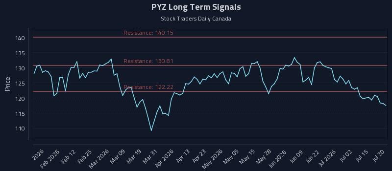PYZ Long Term Analysis for July 20 2026 PYZ Long Term Analysis for July 20 2026